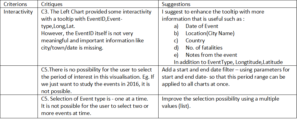 Interactivity Critic and Suggestions
