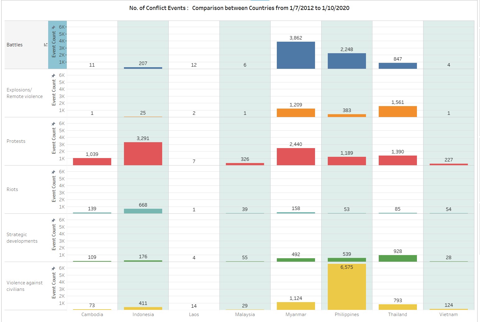 Chart 3 : No. of Conflict Events : Comparison between Countries: Objective – for the same period, how countries compare on the volume of different type of events