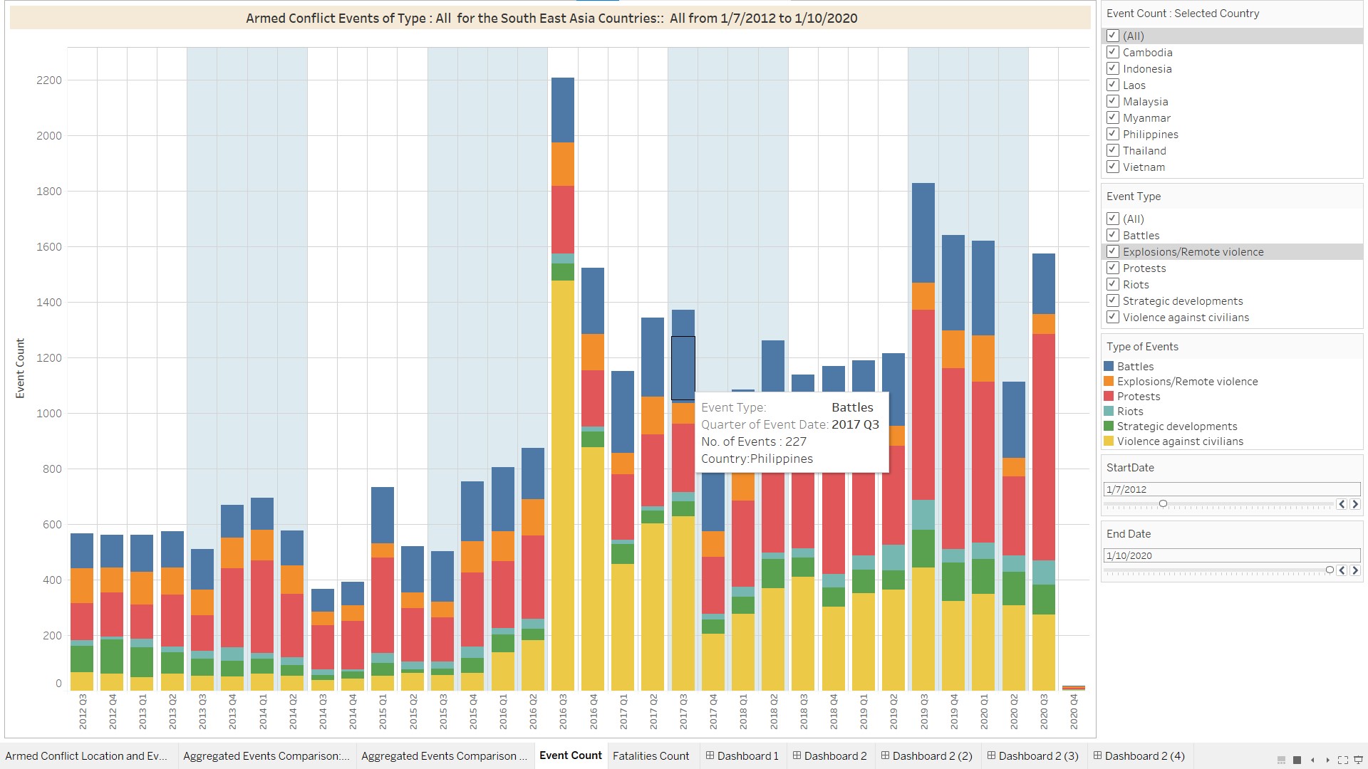 Chart 4 : Trends of Events– over time