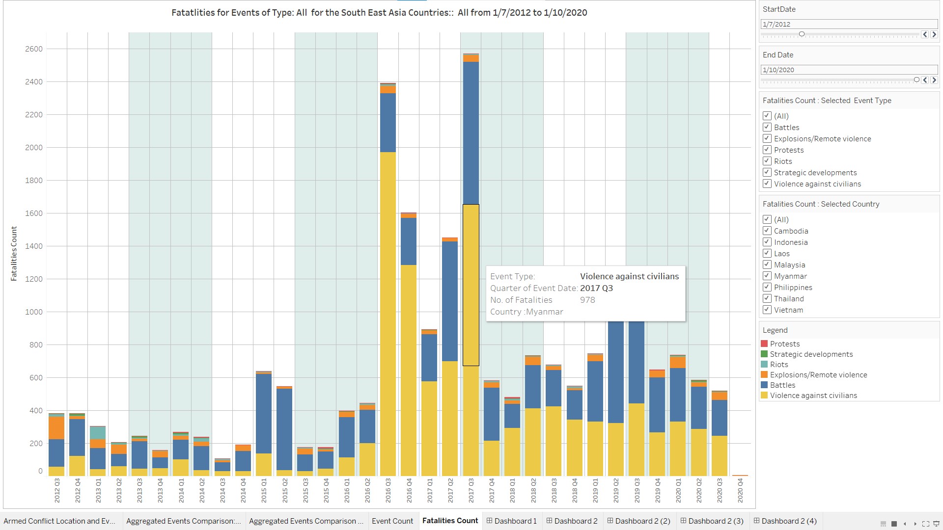 Chart 5 : Trends of Fatalities– over time