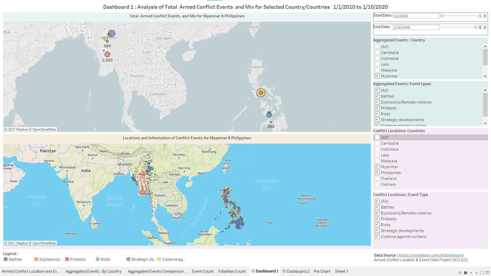 Chart 6 : Dash Board 1