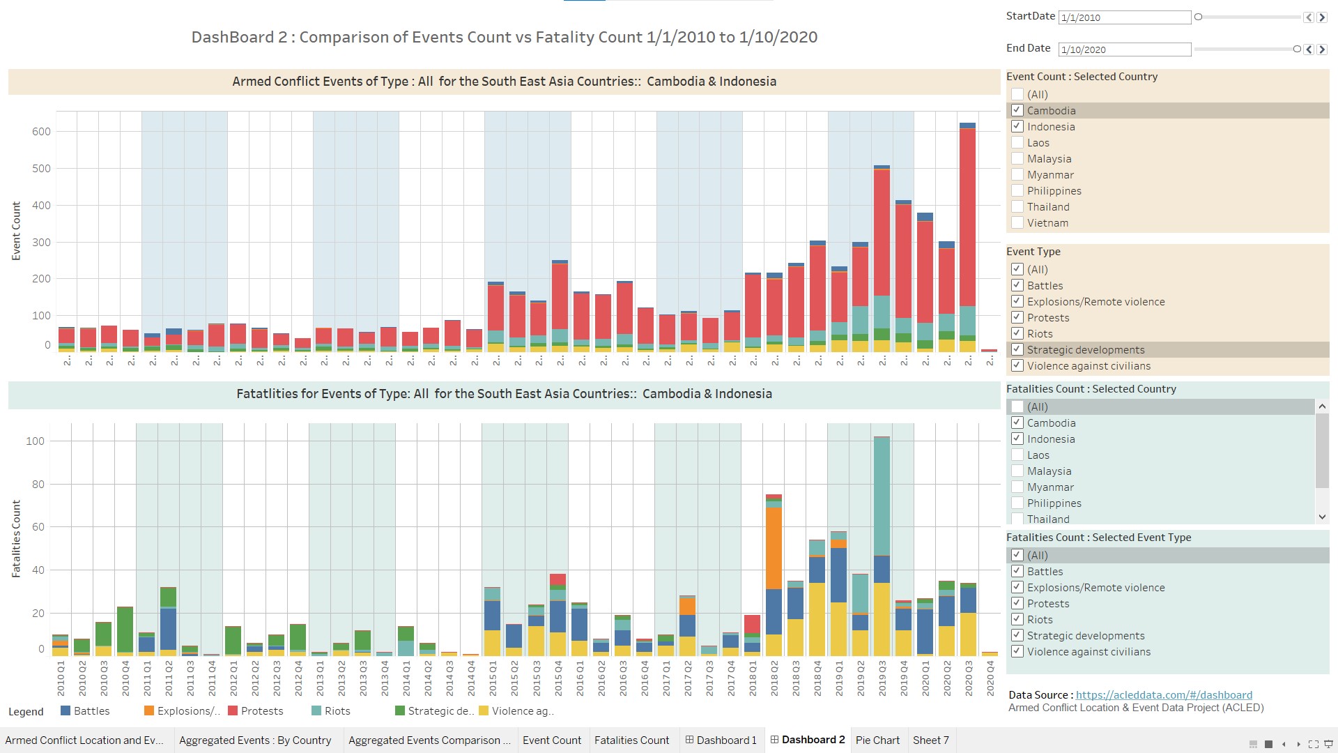 Chart 7 : Dash Board 2