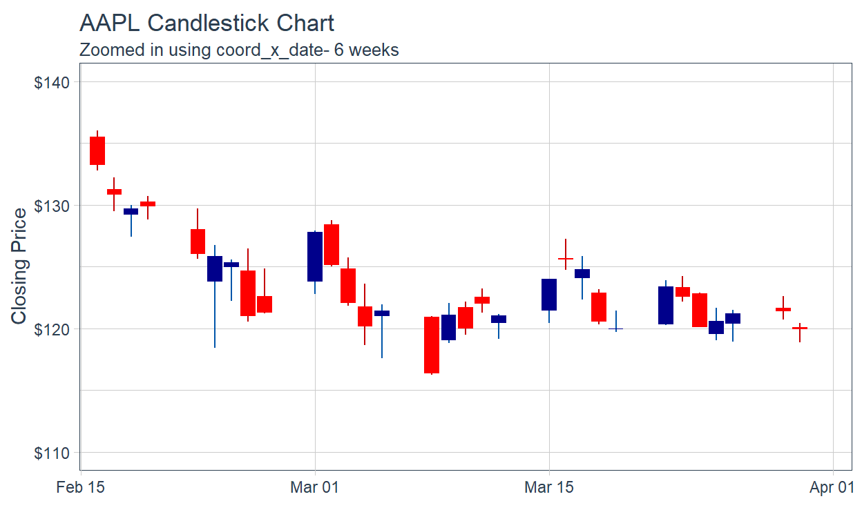 Evelyn's Blog: Visualisation for Stock Performance Analysis